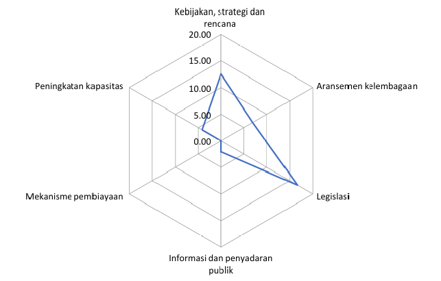 Diagram Radar Tata Kelola
