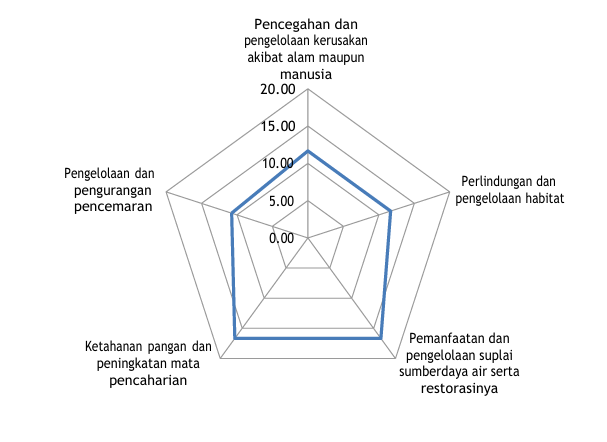 Diagram Radar Pembangunan