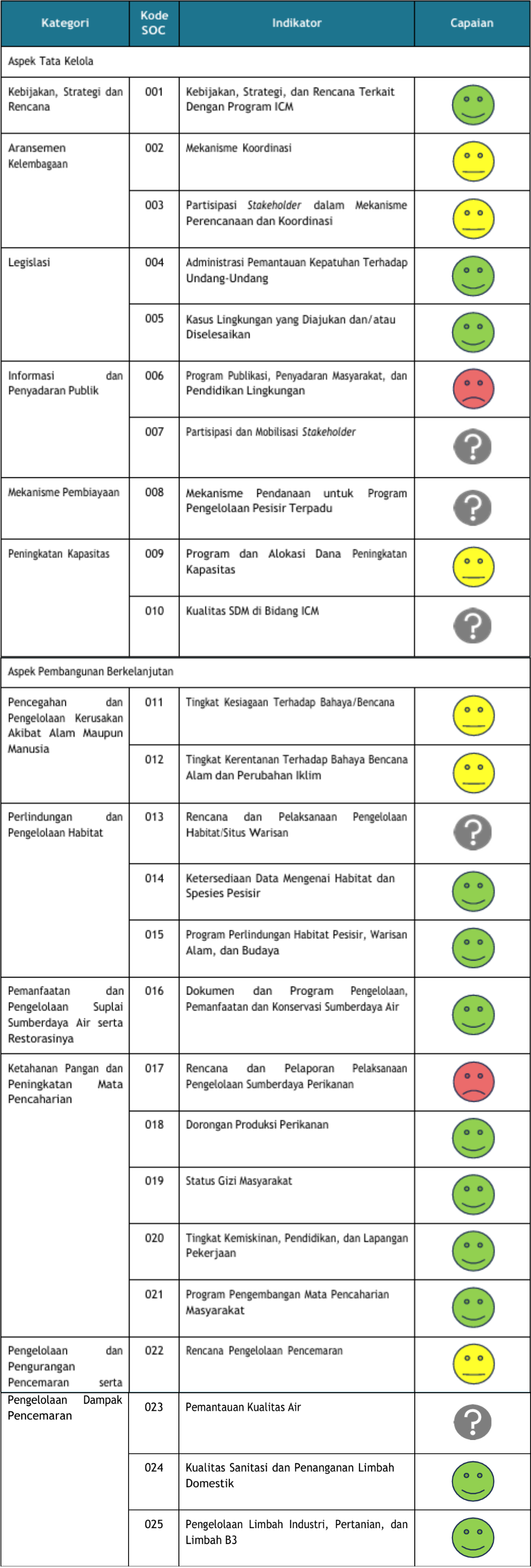 Status Lingkungan Pesisir